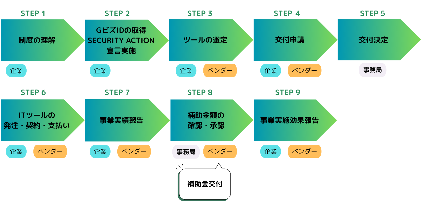 補助金申請の流れ